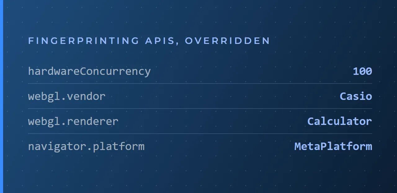 Browser privacy feature — Chromium and Firefox fork modifications that override tracking and fingerprinting APIs at engine level
